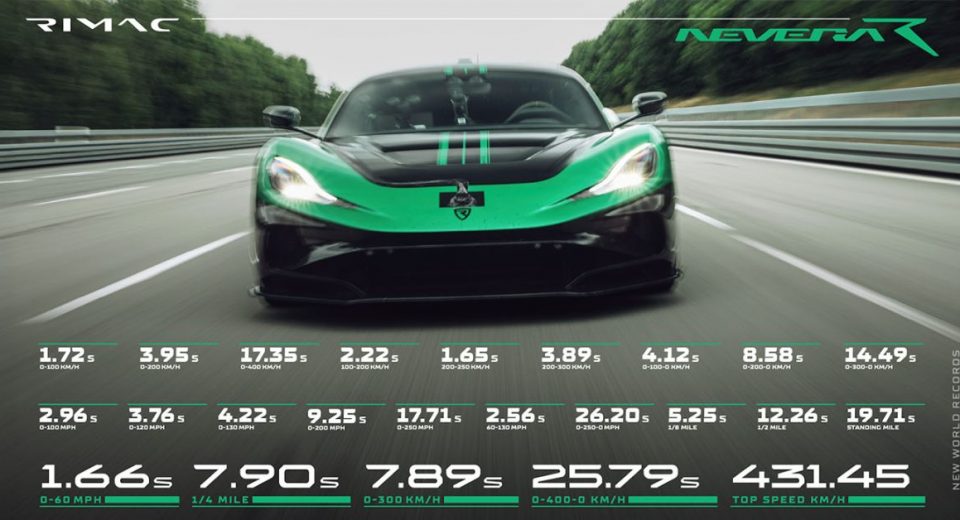 Rimac just snagged another 24 world records with the Nevera R, including fastest EV top speed [Video]