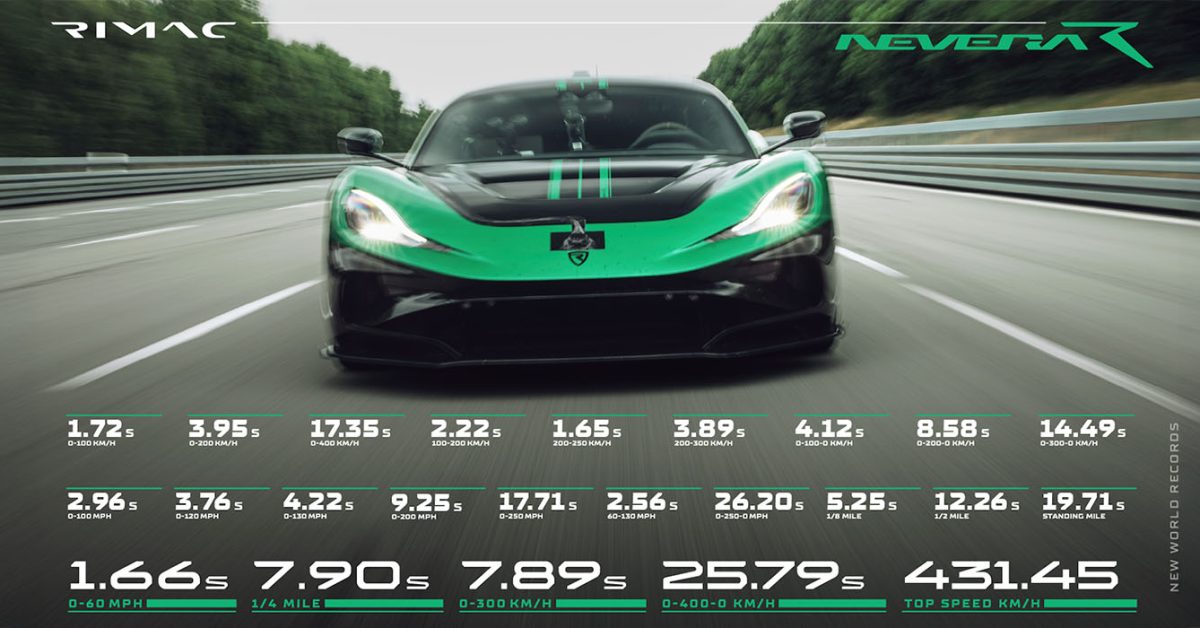 Rimac just snagged another 24 world records with the Nevera R, including fastest EV top speed [Video]